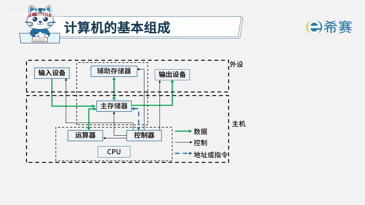 1.4.1. 计算机的基本组成01