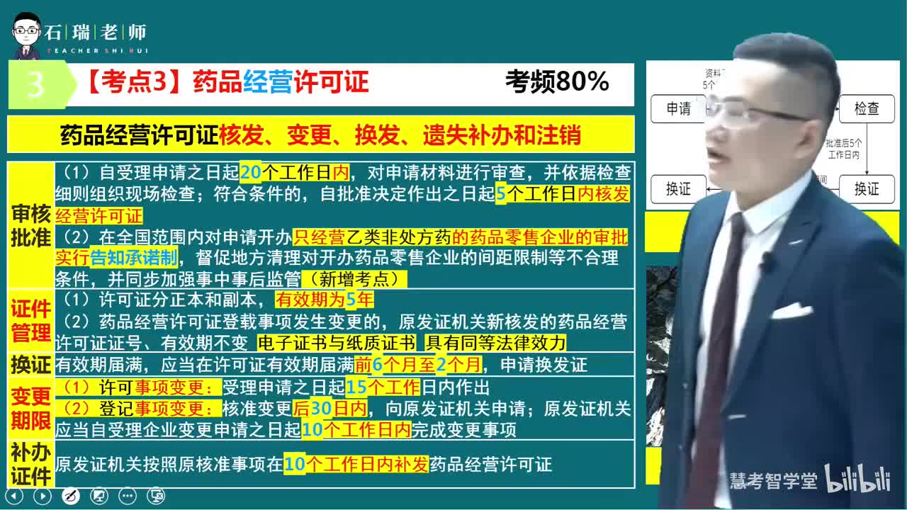第4章（药品经营管理3）
