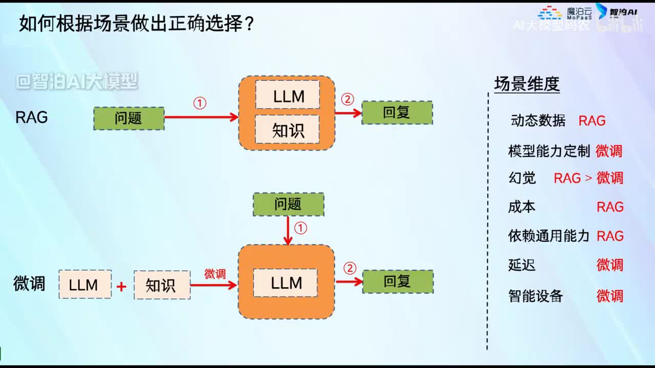 10. 微调与RAG的案例场景