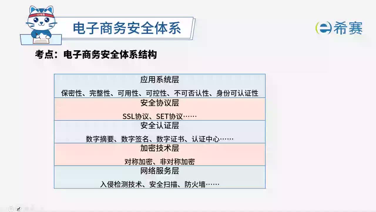 6.3 电子商务安全体系结构