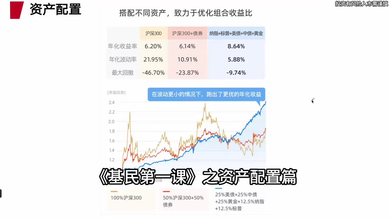 11.如何构建穿越牛熊的基金组合