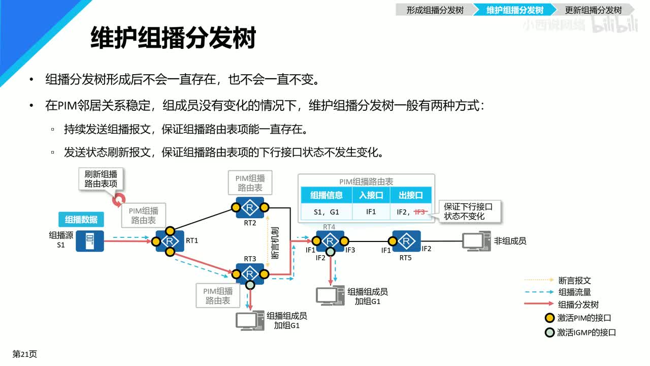 【网工进阶篇】04 PIM-DM工作原理（2）