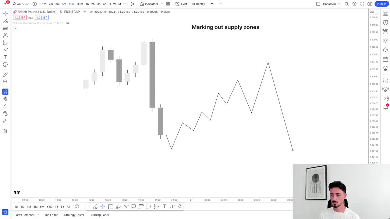4.3 映射供需区域 - 供需·繁荣学院 --- Mapping Supply & Demand Zones - Supply & Demand · Prosp