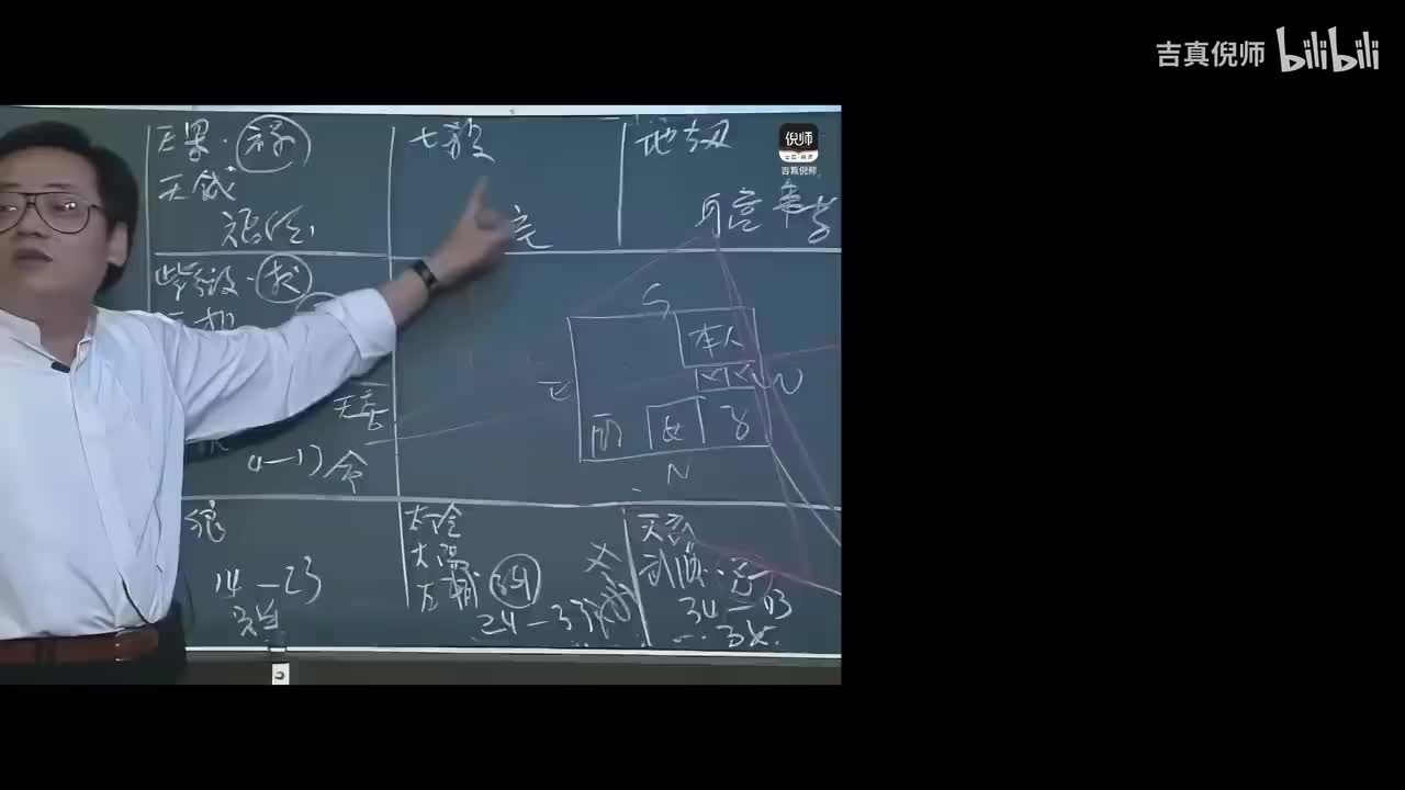 55：案例29紫微星在辰宫