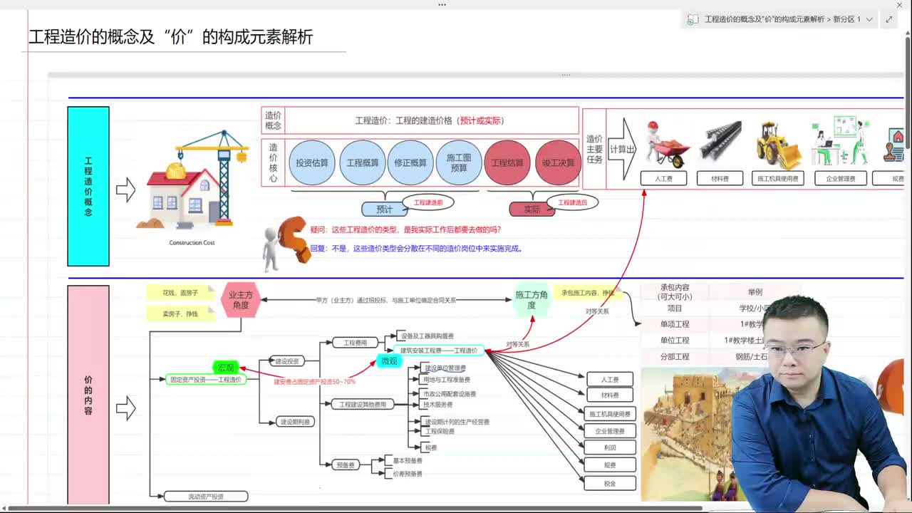 01.4.1、造价之“造”的概念及“价”的内容