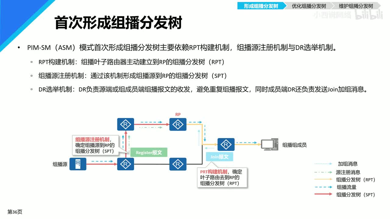 【网工进阶篇】06 PIM-SM(ASM)工作原理