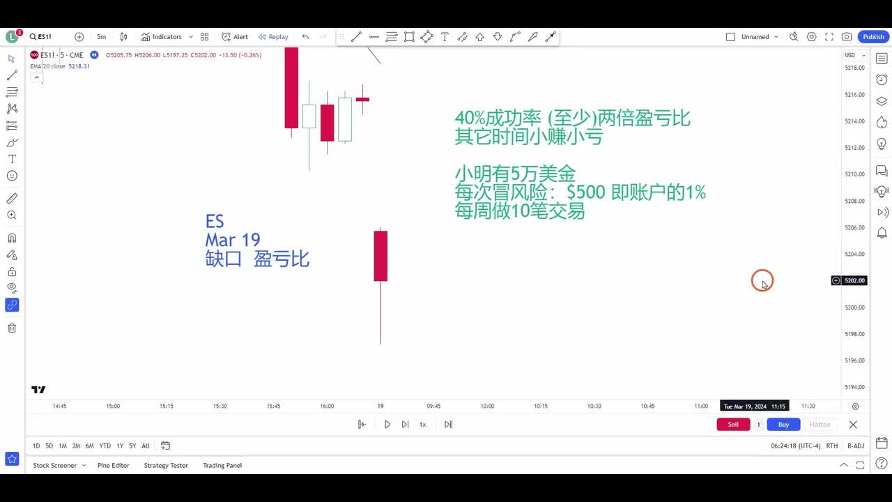 ES每日复盘 - 048 - 【价格行为学】两倍盈亏比？九倍！3月19号ES股指期货详细复盘