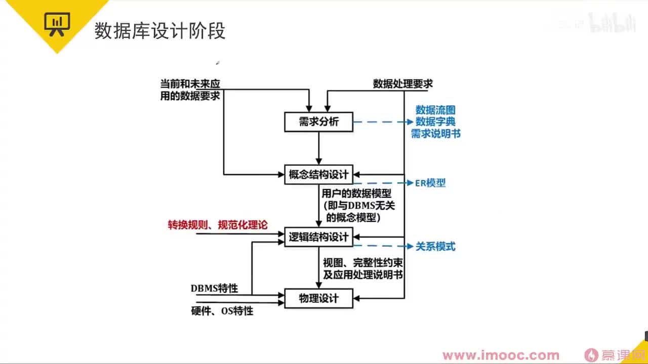 56 数据库设计阶段
