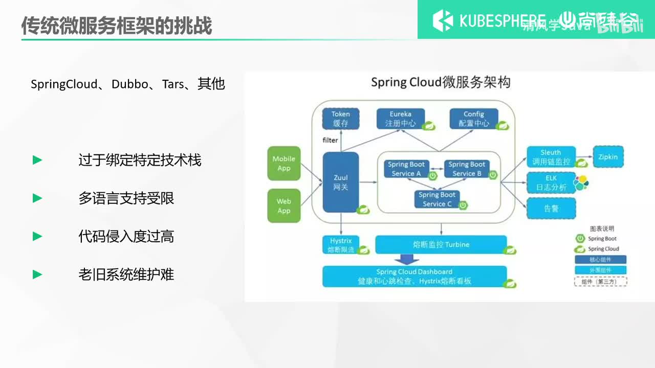 37、Service Mesh-传统微服务架构的挑战