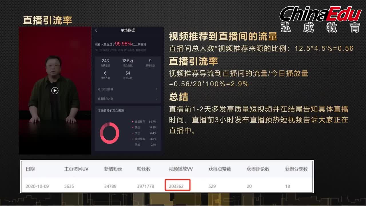 04直播引流视频数据分析优化策略