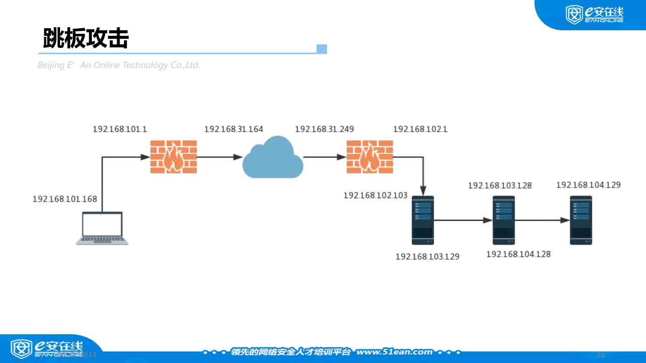 13十三、多层跳板的使用