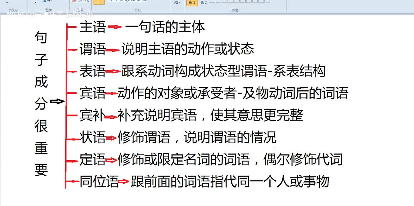 【复习必看】英语入门课后总结句子成分1