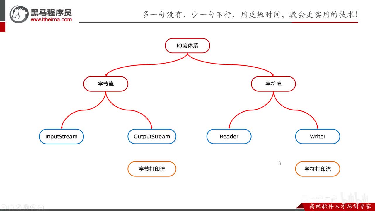 IO流-39-字符打印流