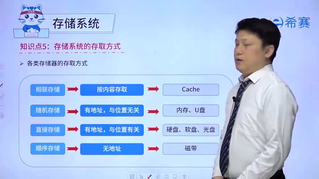 1.4存储系统05存储系统的存取方式