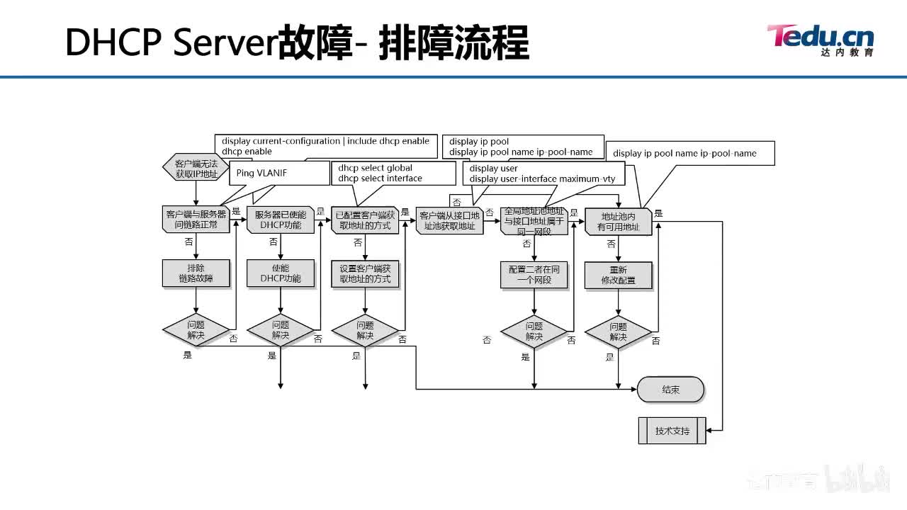 4.05-网络故障排查~3