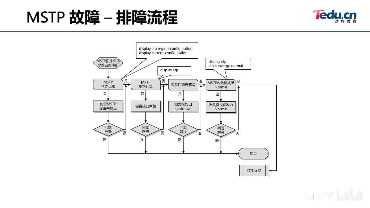 4.05-网络故障排查~2