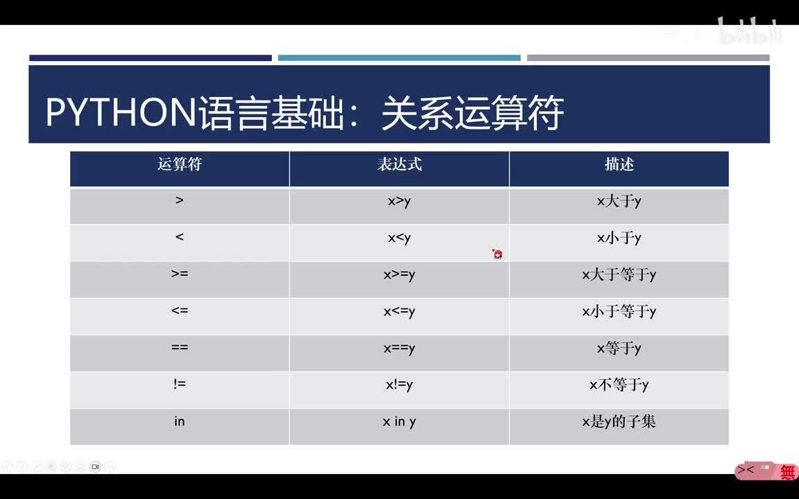Python关系运算符