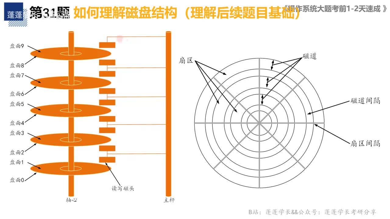 第31-40题 文件与磁盘大题