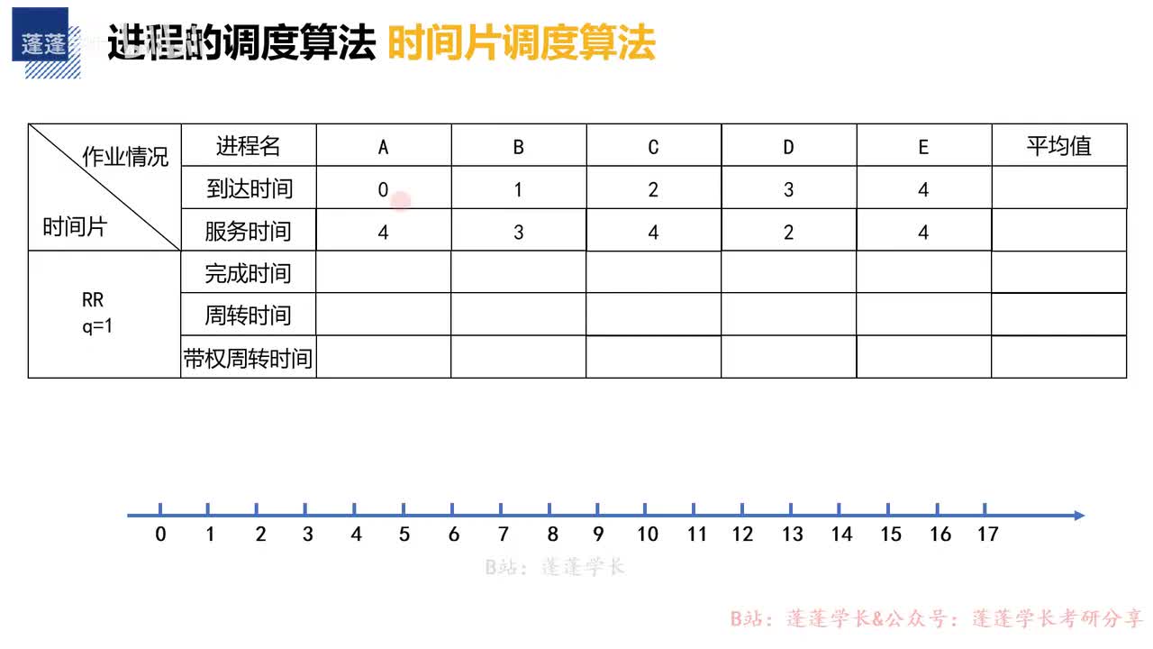 第3题 时间片优先调度算法
