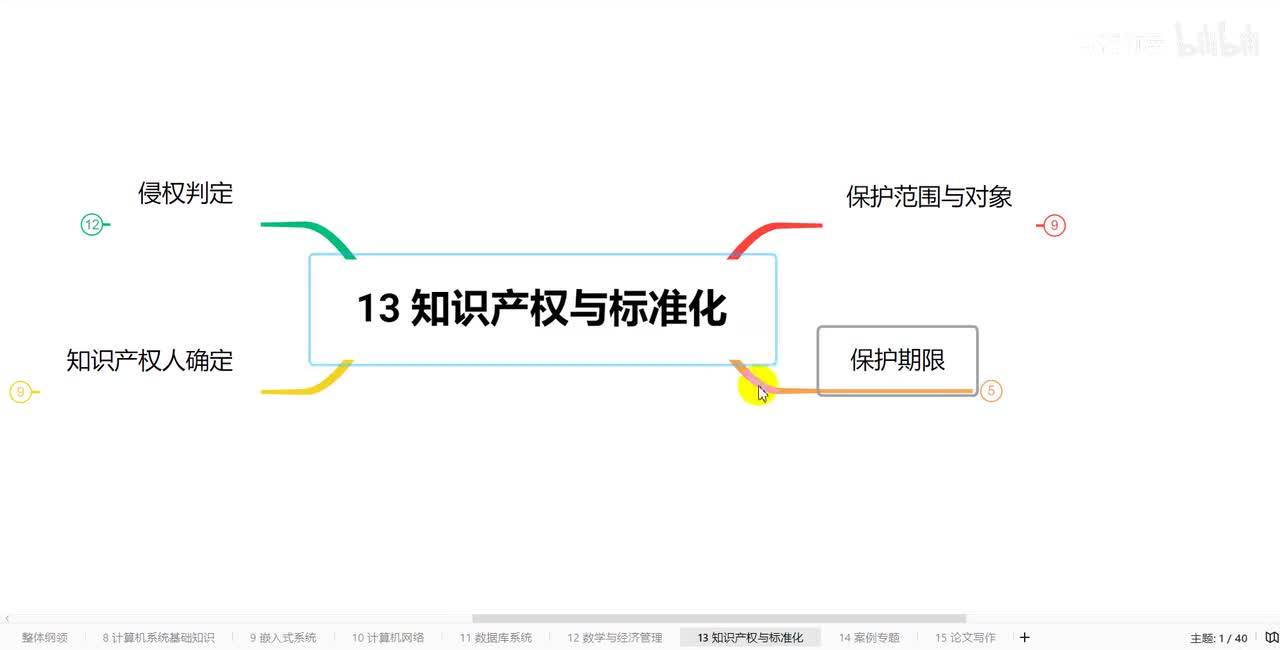 13.2 知识产权与标准化-保护期限