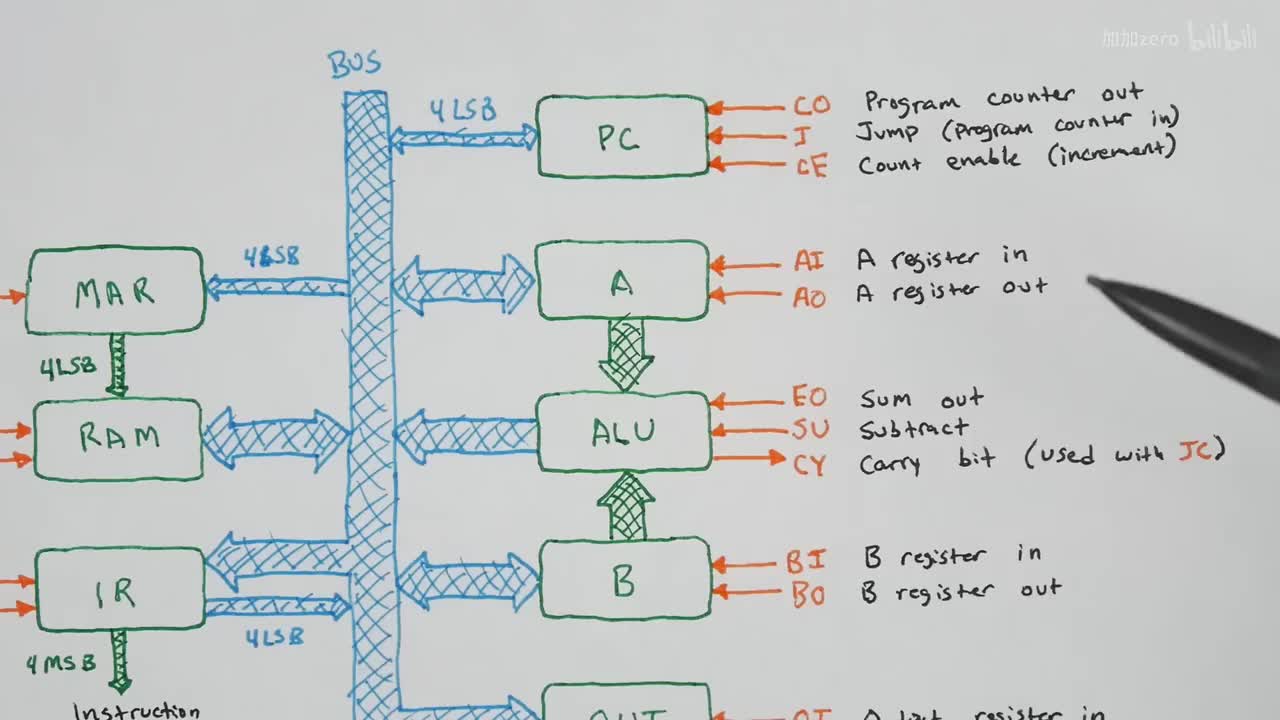 p28 Program counter build