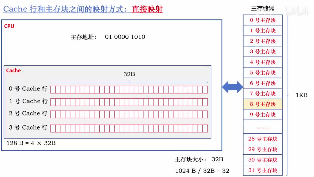 3.18_Cache 行和主存块之间的直接映射