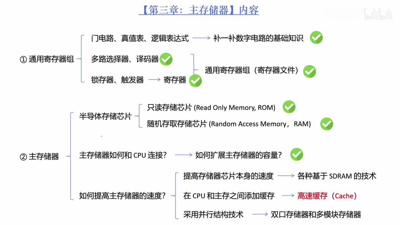 3.13_同步主存储器 SDRAM