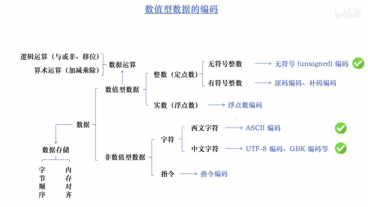 4.5_有符号整数的原码表示