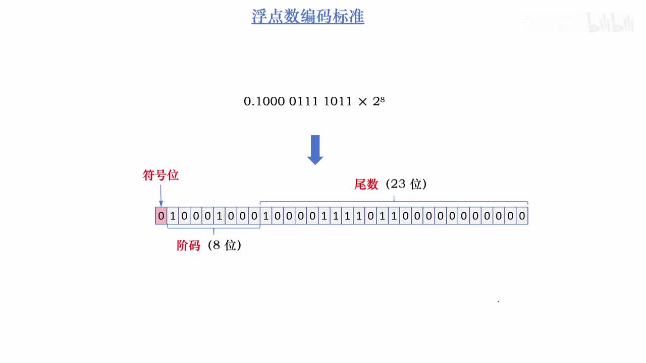 4.13_IEEE 754 浮点数编码标准
