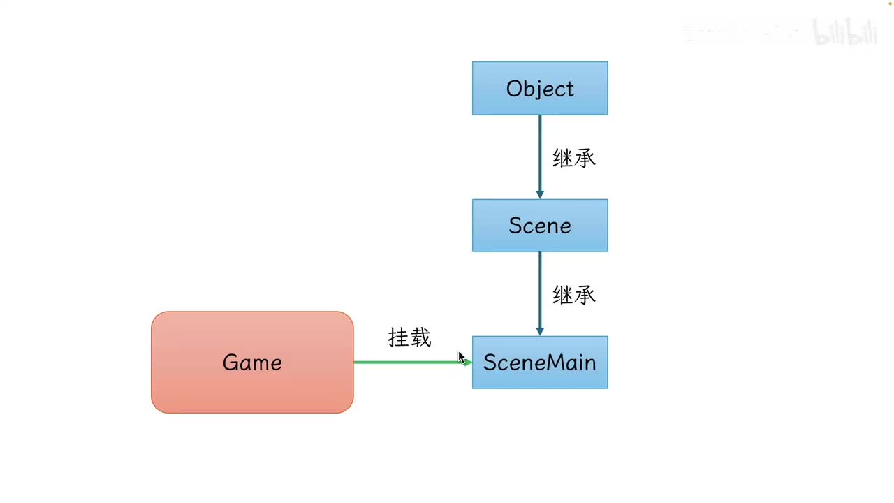 4.3 场景类的搭建