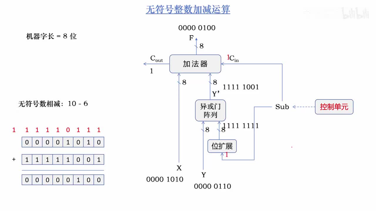 4.21_带标志位的加法器