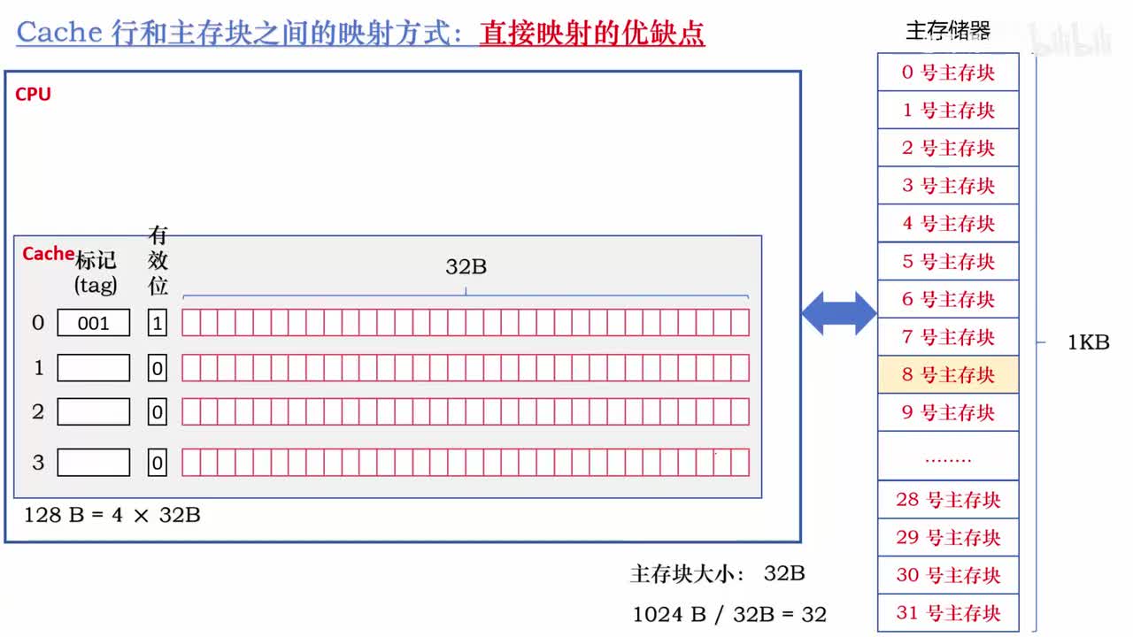 3.19_全相联和组相联映射方式