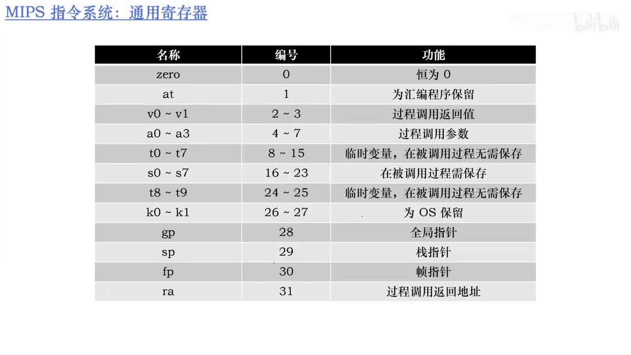 5.15_过程调用中的栈帧