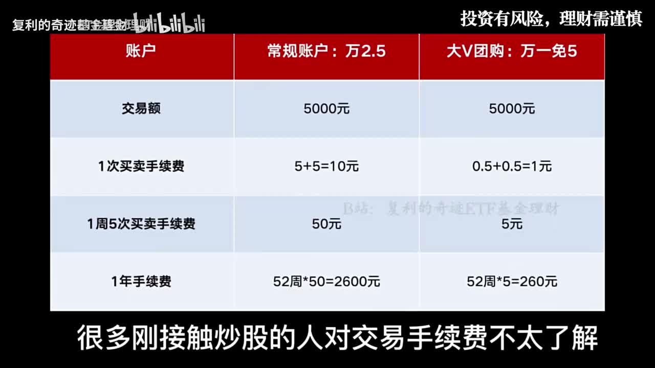 股票投资必备，万0.85免5开户福利
