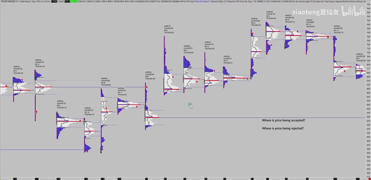 7. Market Profile Intro to Acceptance and Rejection