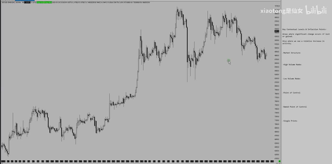 14. Market Profile Intro to Key Contextual Levels