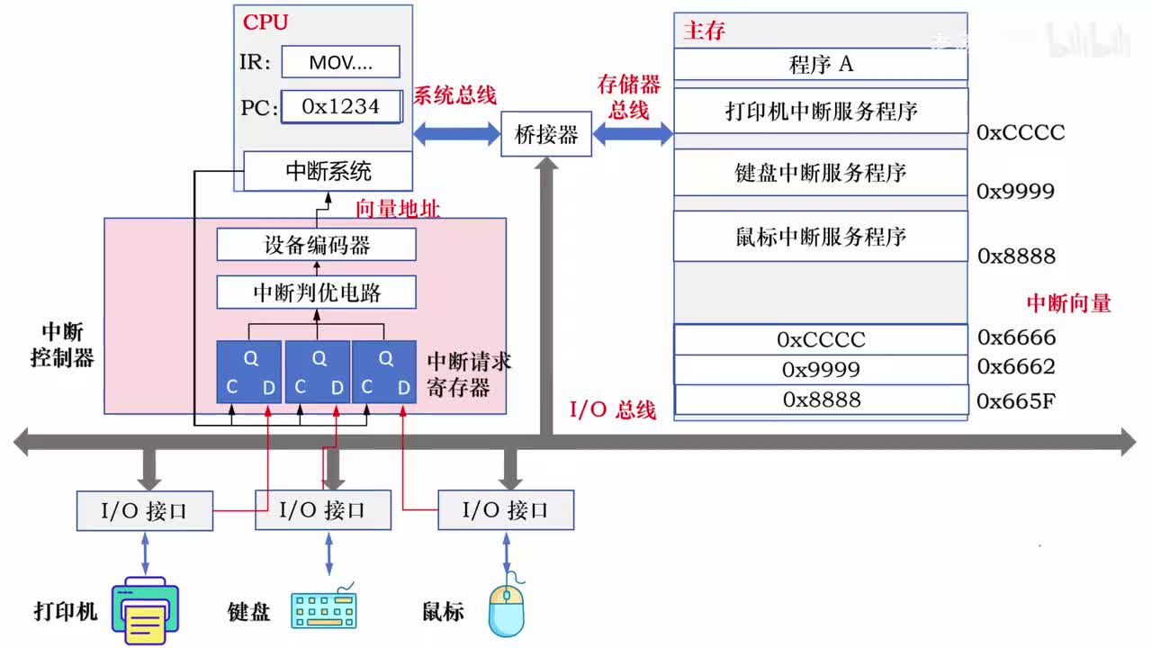 7.9_中断响应的条件和步骤