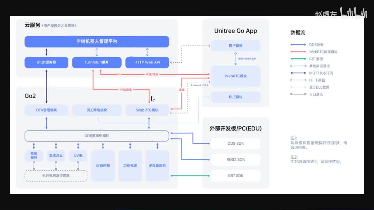 宇树Go2开发指南1.1.2_系统架构_开发接口说明