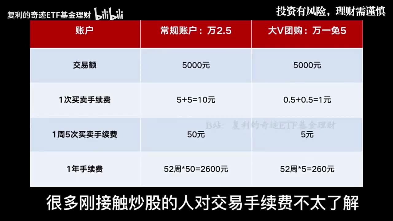 股票投资必备！万0.85免5开户福利