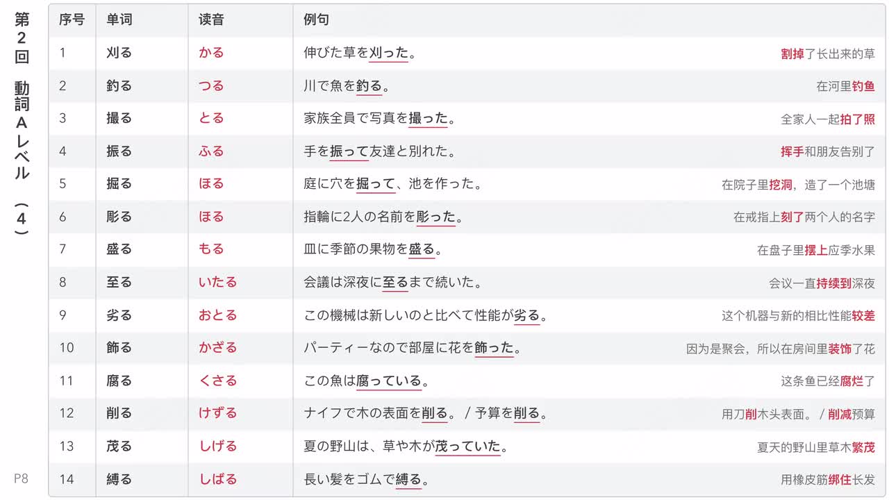 第2回 動詞Aレベル (4-7)