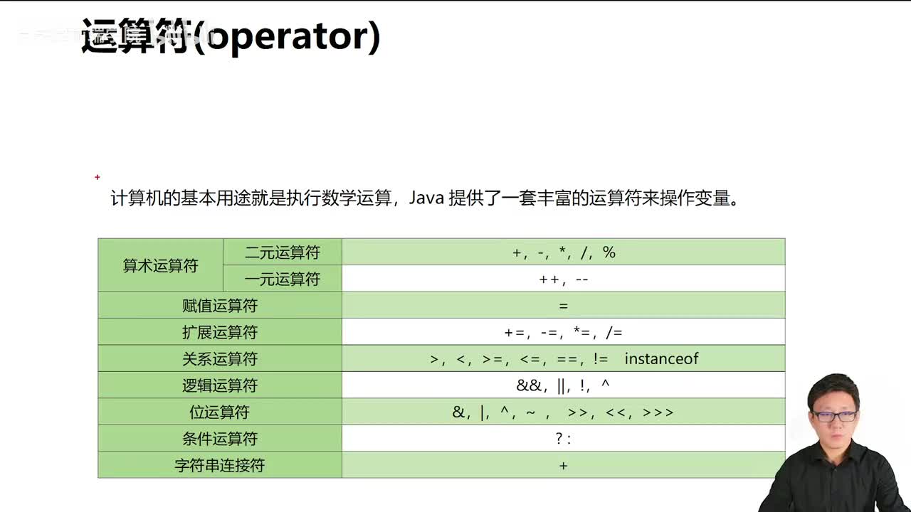 025_Java教程_运算符总体介绍