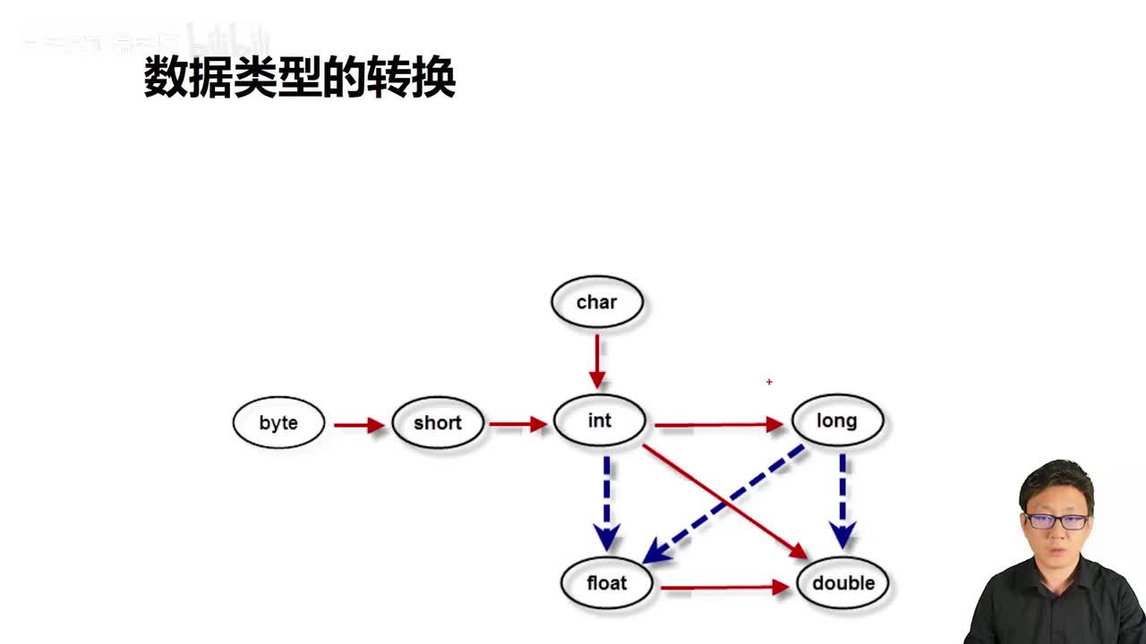 034_Java教程_自动类型转换详解