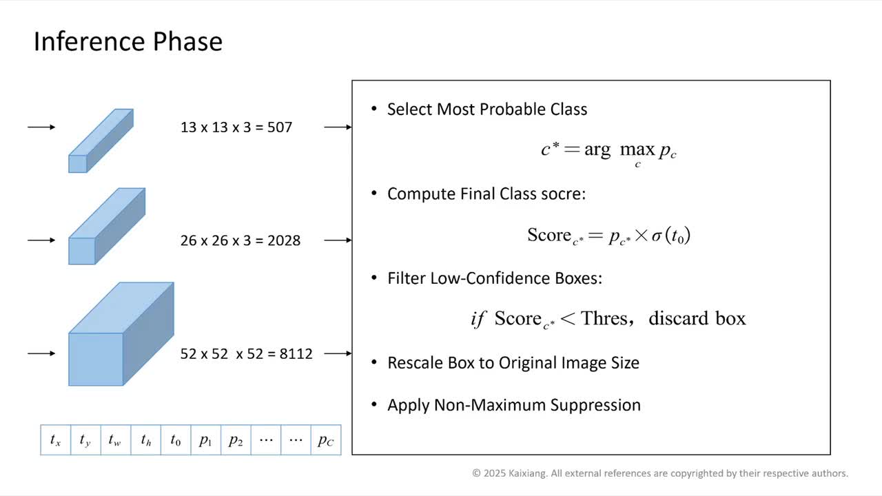 [YOLOv3] 推理阶段