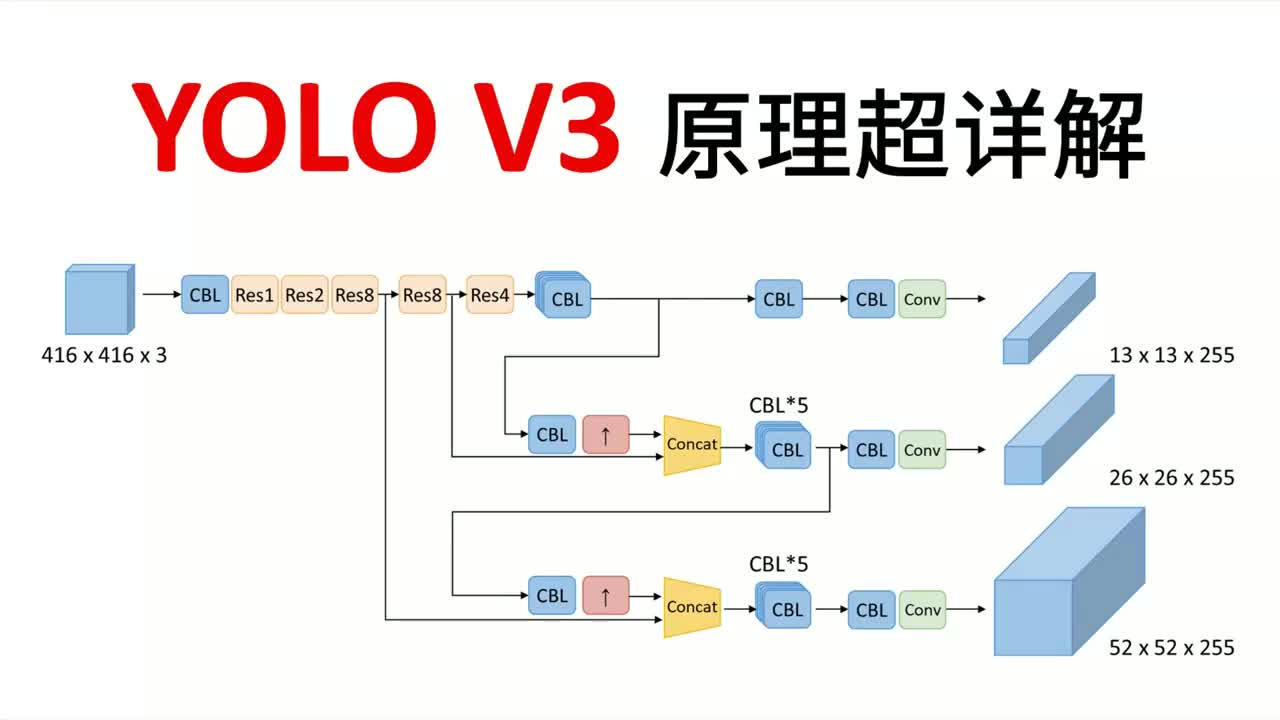[YOLOv3] 回顾YOLOv1和v2
