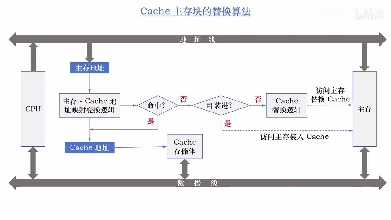 3.20_Cache 主存块的替换算法