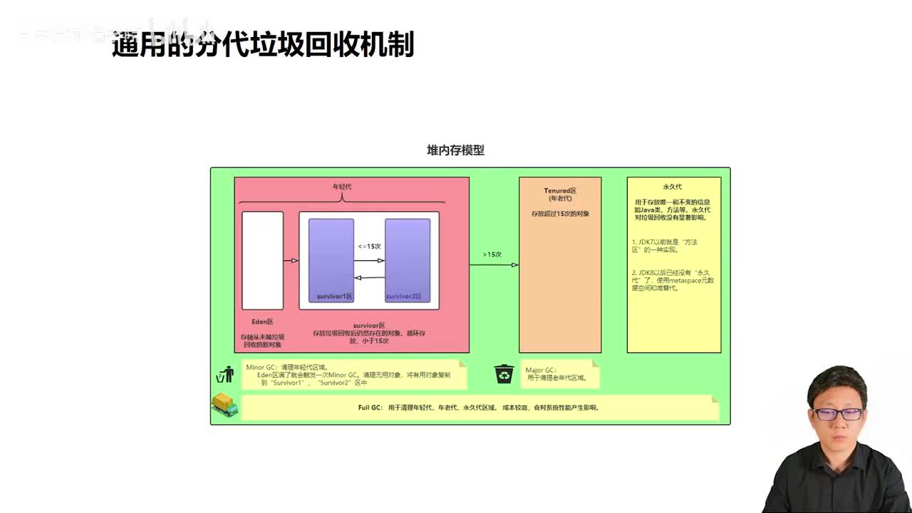 068_Java教程_内存管理_堆模型_分代机制(年轻代、年老代、永久代)