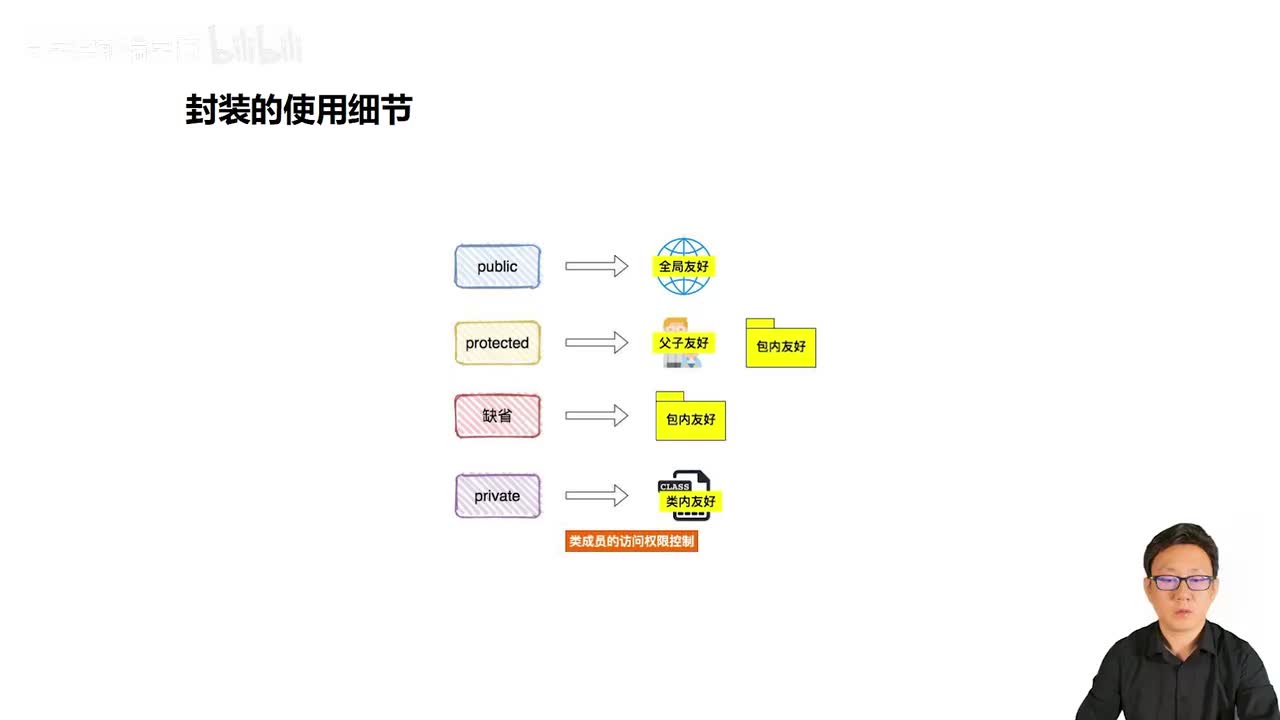 084_Java教程_封装详解_javaben概念_get和set方法