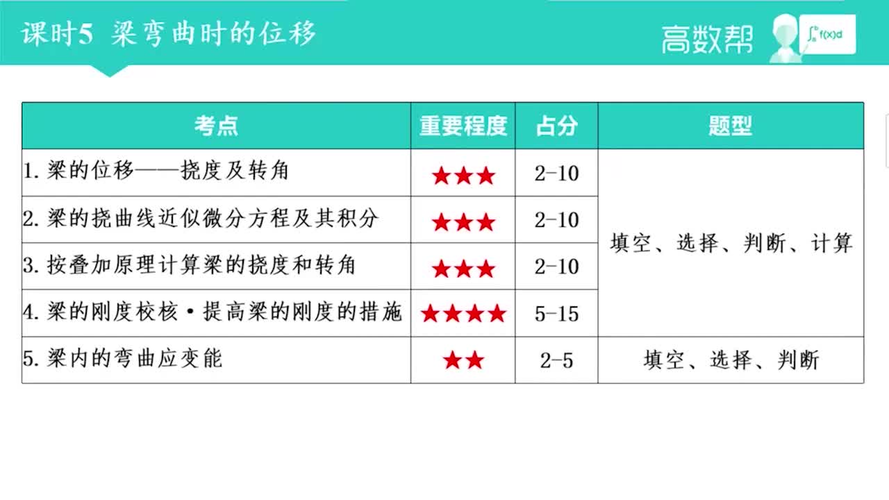 课时5 梁弯曲时的位移