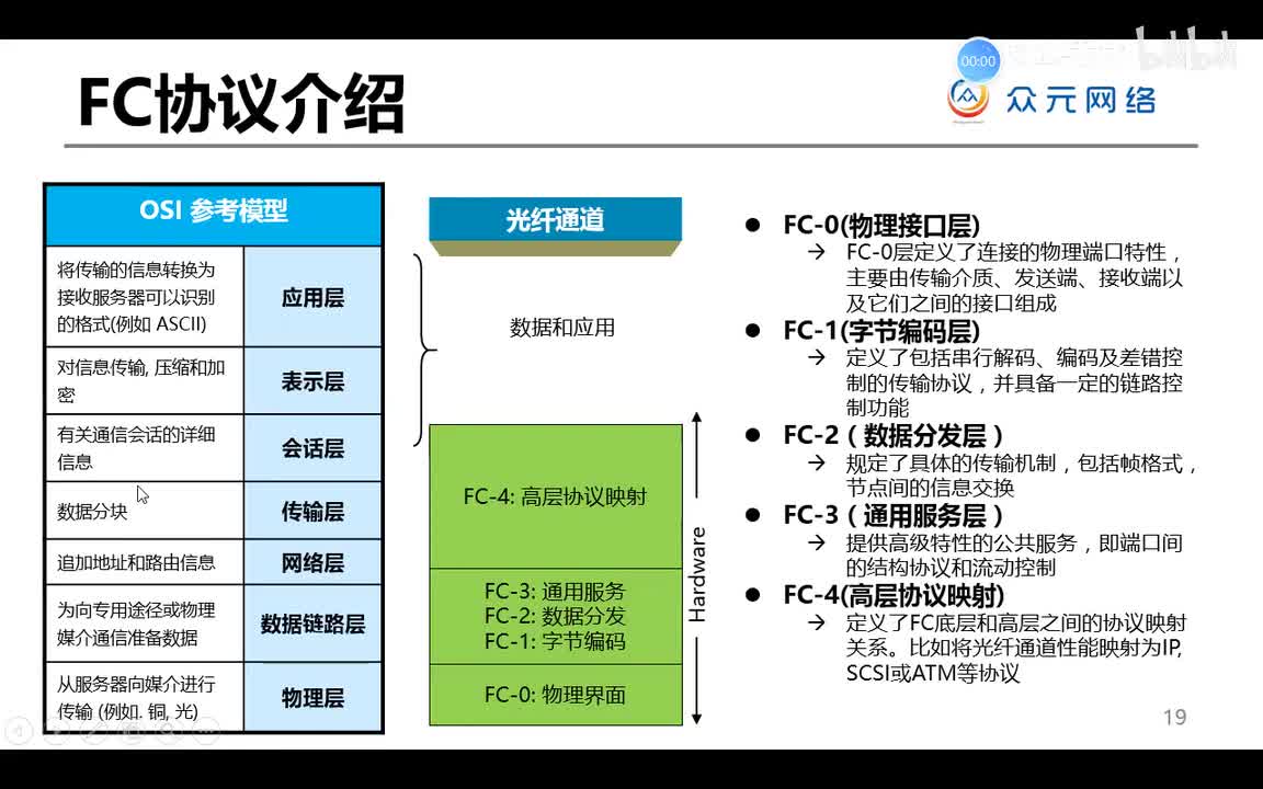 ce云计算12-fc协议