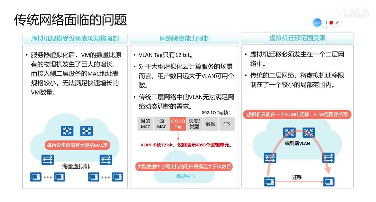 全栈网工33-VxLAN基本概念